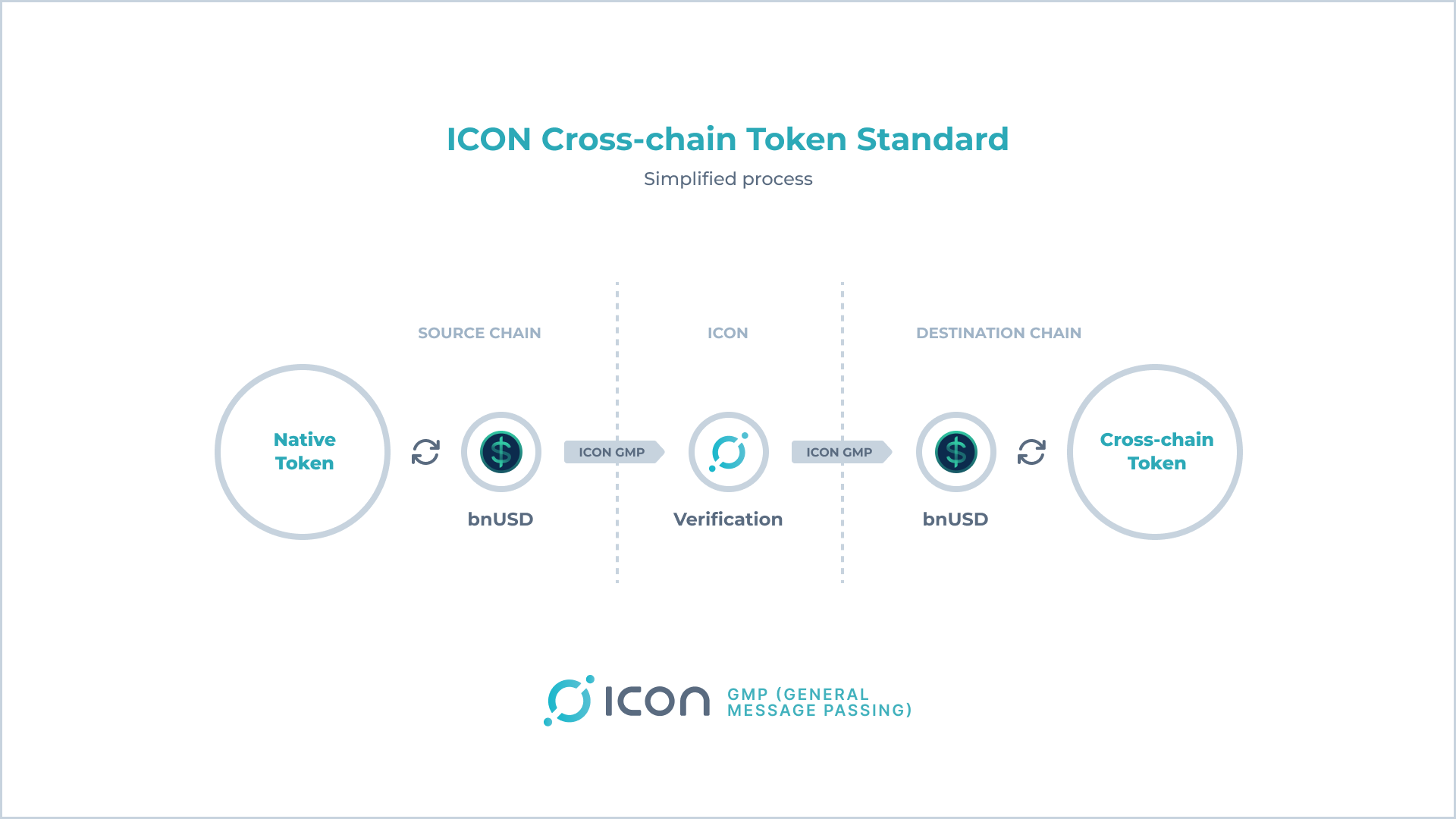 ICON Cross-chain Token Standard